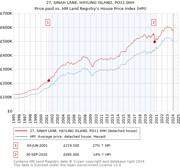 27, SINAH LANE, HAYLING ISLAND, PO11 0HH: Price paid vs HM Land Registry's House Price Index