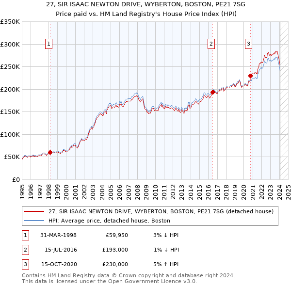27, SIR ISAAC NEWTON DRIVE, WYBERTON, BOSTON, PE21 7SG: Price paid vs HM Land Registry's House Price Index
