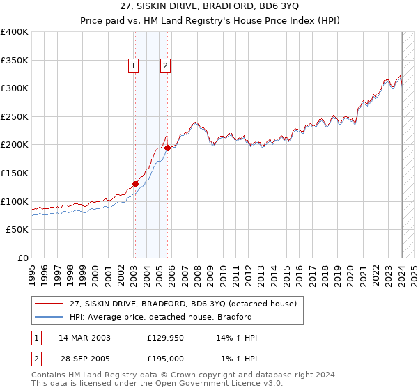 27, SISKIN DRIVE, BRADFORD, BD6 3YQ: Price paid vs HM Land Registry's House Price Index