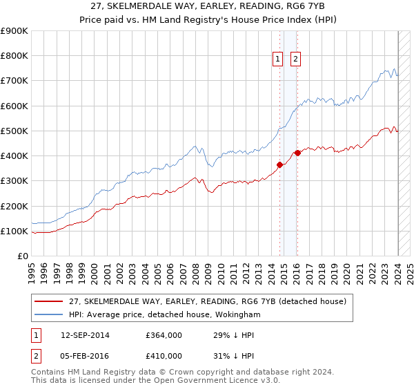 27, SKELMERDALE WAY, EARLEY, READING, RG6 7YB: Price paid vs HM Land Registry's House Price Index