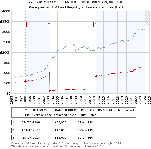 27, SKIPTON CLOSE, BAMBER BRIDGE, PRESTON, PR5 6HF: Price paid vs HM Land Registry's House Price Index