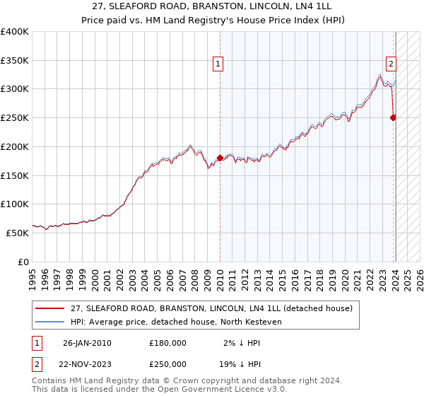 27, SLEAFORD ROAD, BRANSTON, LINCOLN, LN4 1LL: Price paid vs HM Land Registry's House Price Index