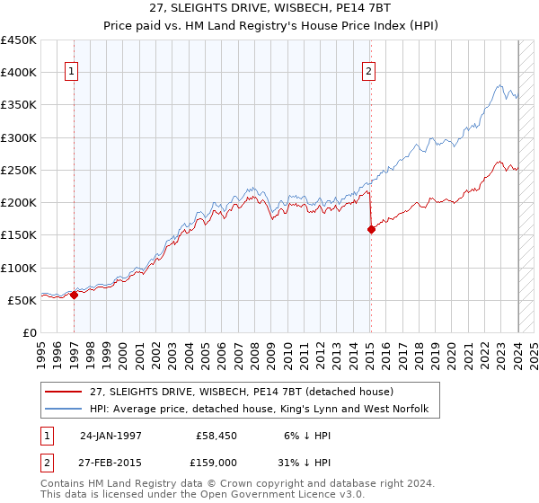 27, SLEIGHTS DRIVE, WISBECH, PE14 7BT: Price paid vs HM Land Registry's House Price Index