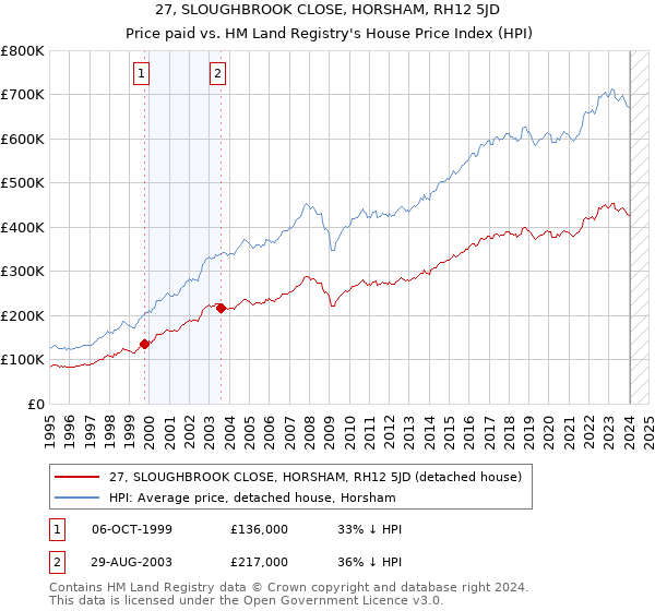 27, SLOUGHBROOK CLOSE, HORSHAM, RH12 5JD: Price paid vs HM Land Registry's House Price Index