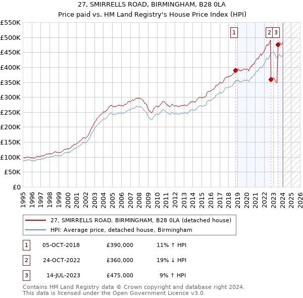 27, SMIRRELLS ROAD, BIRMINGHAM, B28 0LA: Price paid vs HM Land Registry's House Price Index