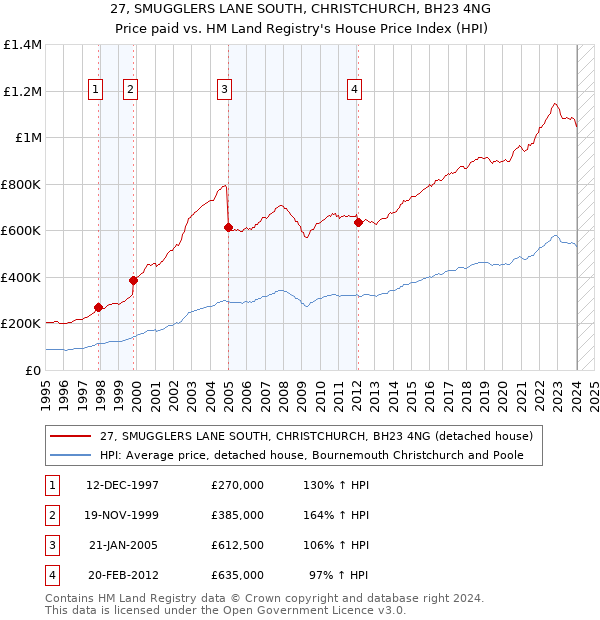 27, SMUGGLERS LANE SOUTH, CHRISTCHURCH, BH23 4NG: Price paid vs HM Land Registry's House Price Index