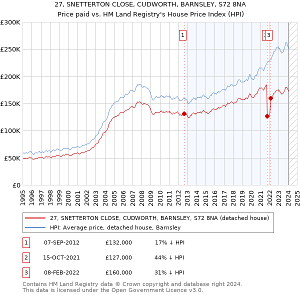 27, SNETTERTON CLOSE, CUDWORTH, BARNSLEY, S72 8NA: Price paid vs HM Land Registry's House Price Index