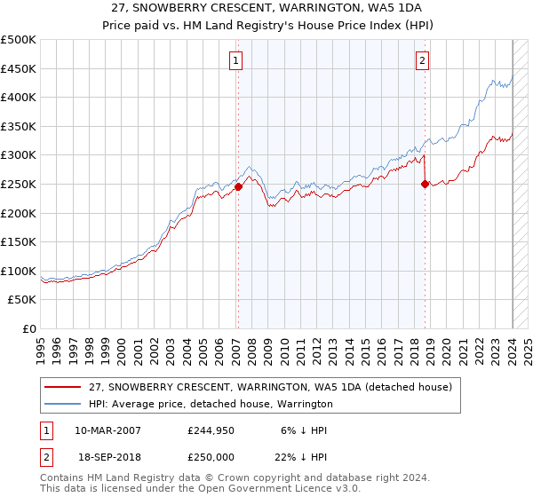27, SNOWBERRY CRESCENT, WARRINGTON, WA5 1DA: Price paid vs HM Land Registry's House Price Index