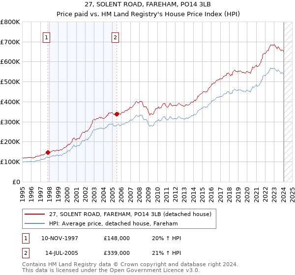 27, SOLENT ROAD, FAREHAM, PO14 3LB: Price paid vs HM Land Registry's House Price Index