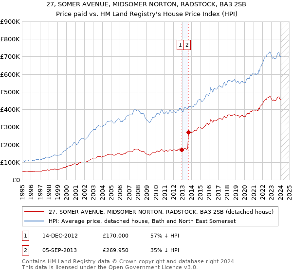 27, SOMER AVENUE, MIDSOMER NORTON, RADSTOCK, BA3 2SB: Price paid vs HM Land Registry's House Price Index