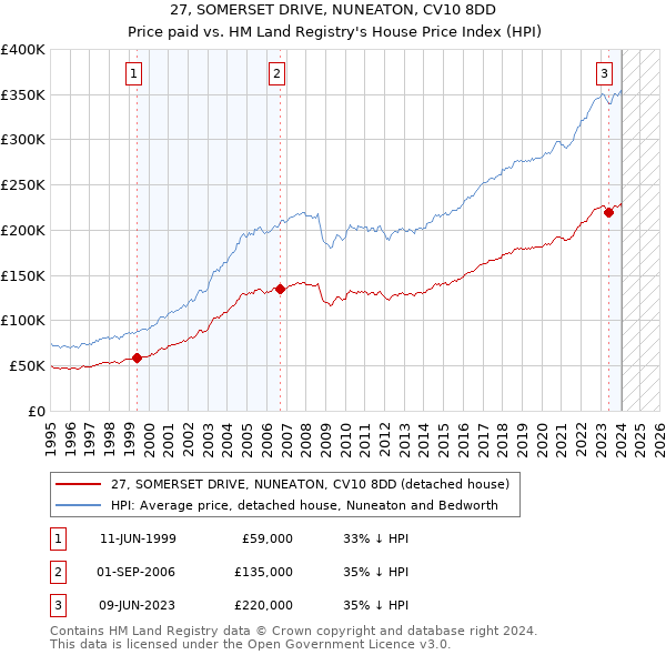 27, SOMERSET DRIVE, NUNEATON, CV10 8DD: Price paid vs HM Land Registry's House Price Index