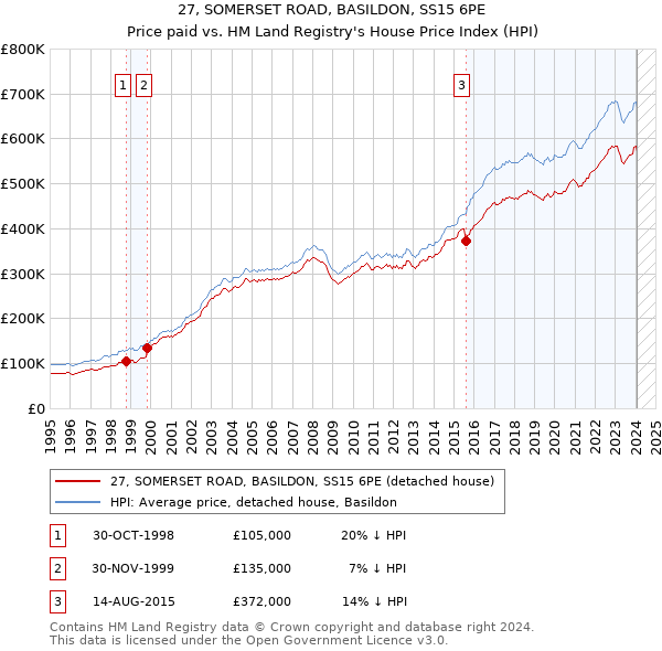 27, SOMERSET ROAD, BASILDON, SS15 6PE: Price paid vs HM Land Registry's House Price Index