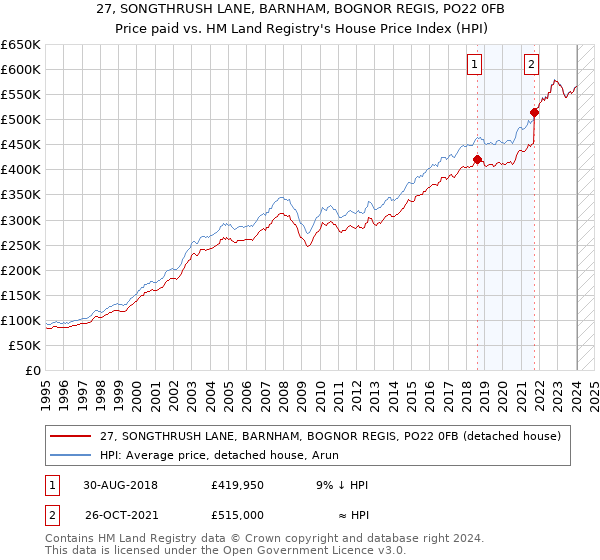 27, SONGTHRUSH LANE, BARNHAM, BOGNOR REGIS, PO22 0FB: Price paid vs HM Land Registry's House Price Index