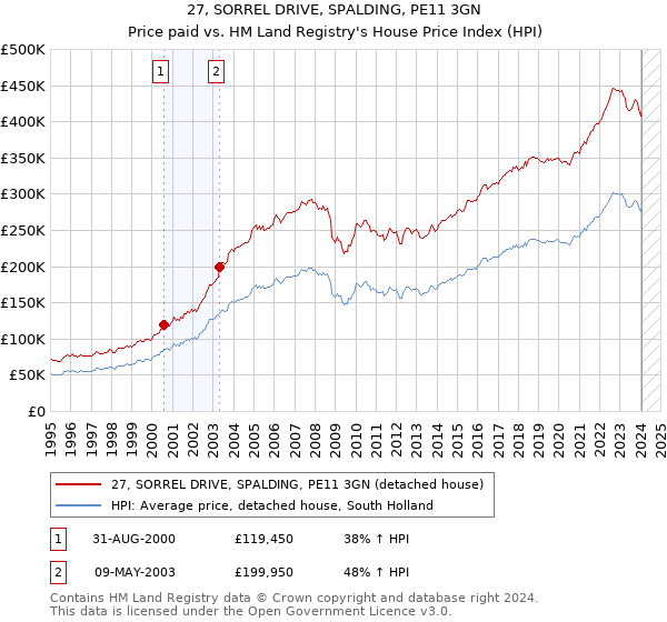 27, SORREL DRIVE, SPALDING, PE11 3GN: Price paid vs HM Land Registry's House Price Index