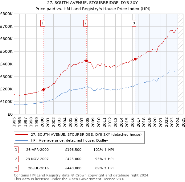 27, SOUTH AVENUE, STOURBRIDGE, DY8 3XY: Price paid vs HM Land Registry's House Price Index