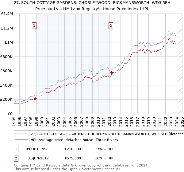 27, SOUTH COTTAGE GARDENS, CHORLEYWOOD, RICKMANSWORTH, WD3 5EH: Price paid vs HM Land Registry's House Price Index