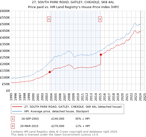 27, SOUTH PARK ROAD, GATLEY, CHEADLE, SK8 4AL: Price paid vs HM Land Registry's House Price Index