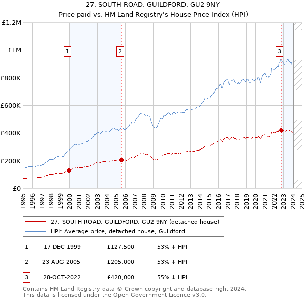 27, SOUTH ROAD, GUILDFORD, GU2 9NY: Price paid vs HM Land Registry's House Price Index