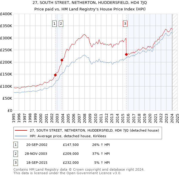 27, SOUTH STREET, NETHERTON, HUDDERSFIELD, HD4 7JQ: Price paid vs HM Land Registry's House Price Index