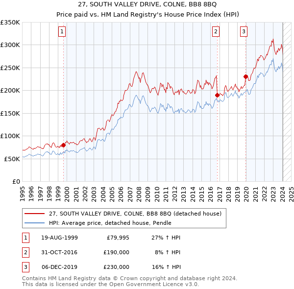 27, SOUTH VALLEY DRIVE, COLNE, BB8 8BQ: Price paid vs HM Land Registry's House Price Index