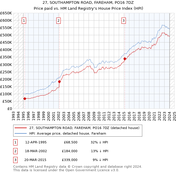 27, SOUTHAMPTON ROAD, FAREHAM, PO16 7DZ: Price paid vs HM Land Registry's House Price Index