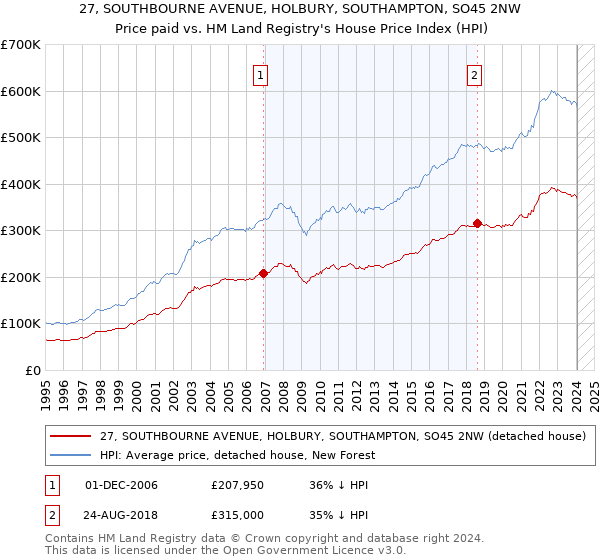 27, SOUTHBOURNE AVENUE, HOLBURY, SOUTHAMPTON, SO45 2NW: Price paid vs HM Land Registry's House Price Index