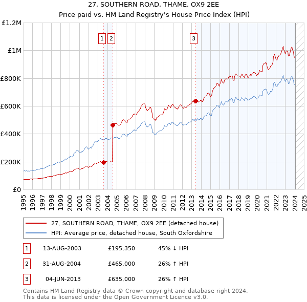 27, SOUTHERN ROAD, THAME, OX9 2EE: Price paid vs HM Land Registry's House Price Index