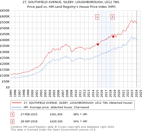 27, SOUTHFIELD AVENUE, SILEBY, LOUGHBOROUGH, LE12 7WL: Price paid vs HM Land Registry's House Price Index