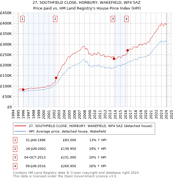 27, SOUTHFIELD CLOSE, HORBURY, WAKEFIELD, WF4 5AZ: Price paid vs HM Land Registry's House Price Index