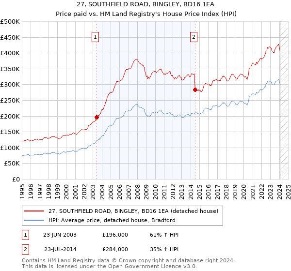 27, SOUTHFIELD ROAD, BINGLEY, BD16 1EA: Price paid vs HM Land Registry's House Price Index