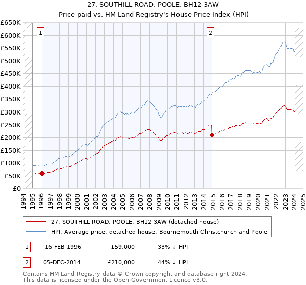 27, SOUTHILL ROAD, POOLE, BH12 3AW: Price paid vs HM Land Registry's House Price Index