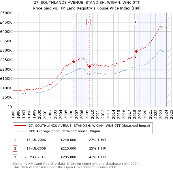 27, SOUTHLANDS AVENUE, STANDISH, WIGAN, WN6 0TT: Price paid vs HM Land Registry's House Price Index