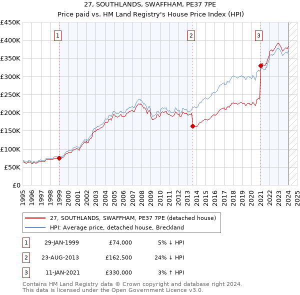 27, SOUTHLANDS, SWAFFHAM, PE37 7PE: Price paid vs HM Land Registry's House Price Index