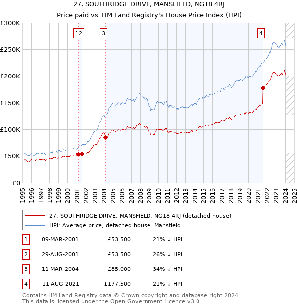 27, SOUTHRIDGE DRIVE, MANSFIELD, NG18 4RJ: Price paid vs HM Land Registry's House Price Index