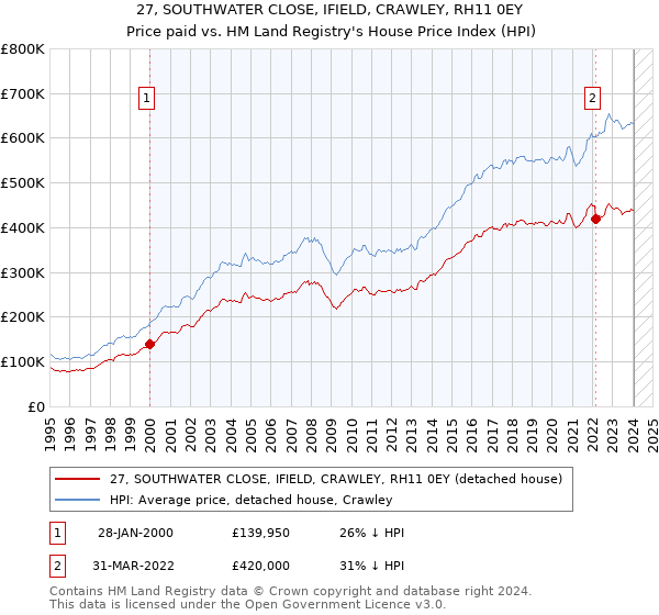 27, SOUTHWATER CLOSE, IFIELD, CRAWLEY, RH11 0EY: Price paid vs HM Land Registry's House Price Index