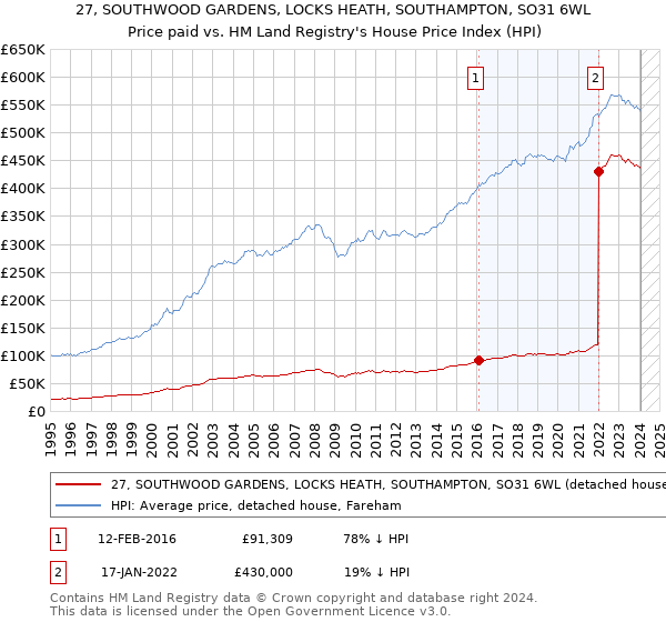 27, SOUTHWOOD GARDENS, LOCKS HEATH, SOUTHAMPTON, SO31 6WL: Price paid vs HM Land Registry's House Price Index