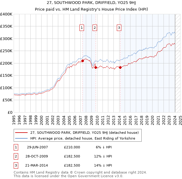 27, SOUTHWOOD PARK, DRIFFIELD, YO25 9HJ: Price paid vs HM Land Registry's House Price Index