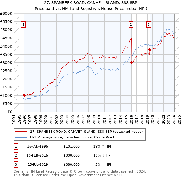 27, SPANBEEK ROAD, CANVEY ISLAND, SS8 8BP: Price paid vs HM Land Registry's House Price Index