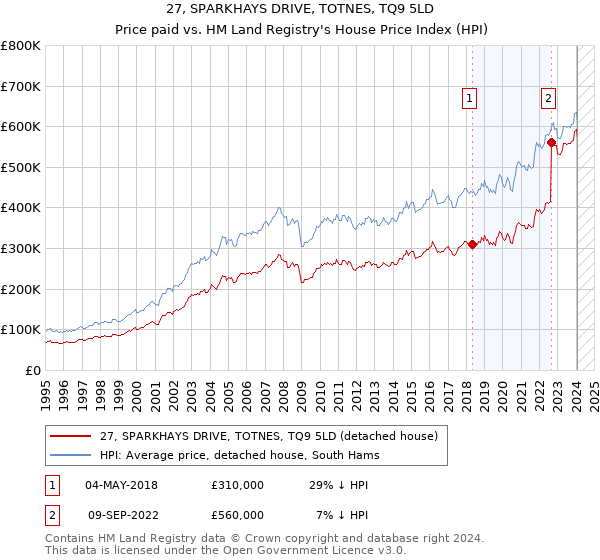 27, SPARKHAYS DRIVE, TOTNES, TQ9 5LD: Price paid vs HM Land Registry's House Price Index