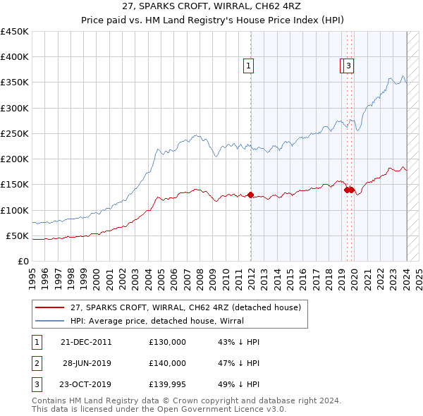 27, SPARKS CROFT, WIRRAL, CH62 4RZ: Price paid vs HM Land Registry's House Price Index
