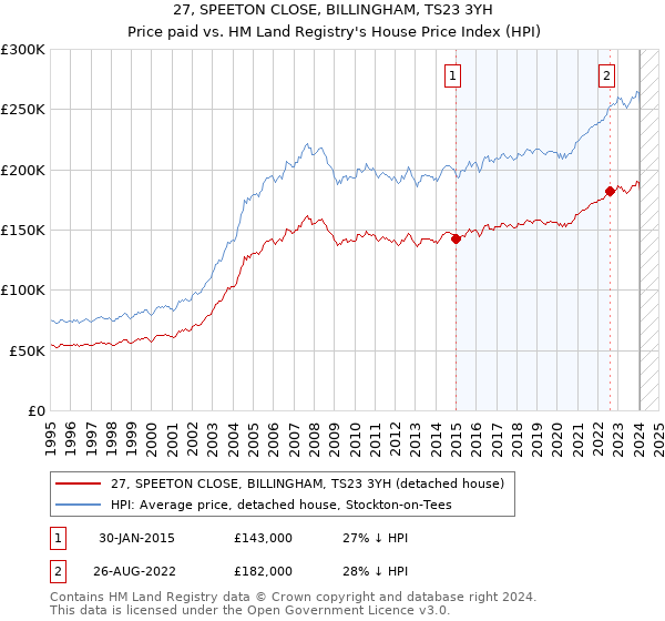 27, SPEETON CLOSE, BILLINGHAM, TS23 3YH: Price paid vs HM Land Registry's House Price Index