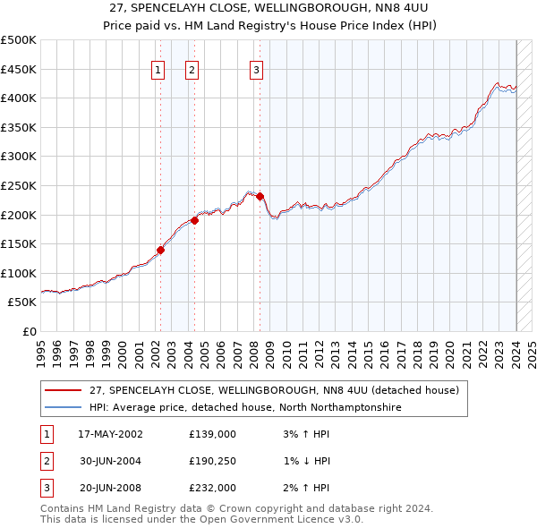 27, SPENCELAYH CLOSE, WELLINGBOROUGH, NN8 4UU: Price paid vs HM Land Registry's House Price Index