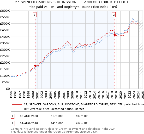 27, SPENCER GARDENS, SHILLINGSTONE, BLANDFORD FORUM, DT11 0TL: Price paid vs HM Land Registry's House Price Index