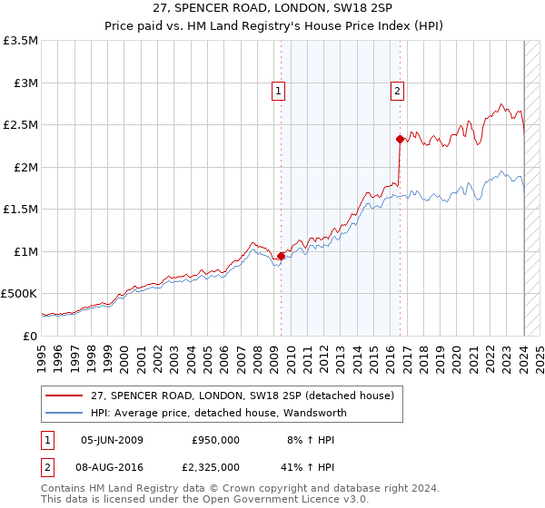27, SPENCER ROAD, LONDON, SW18 2SP: Price paid vs HM Land Registry's House Price Index