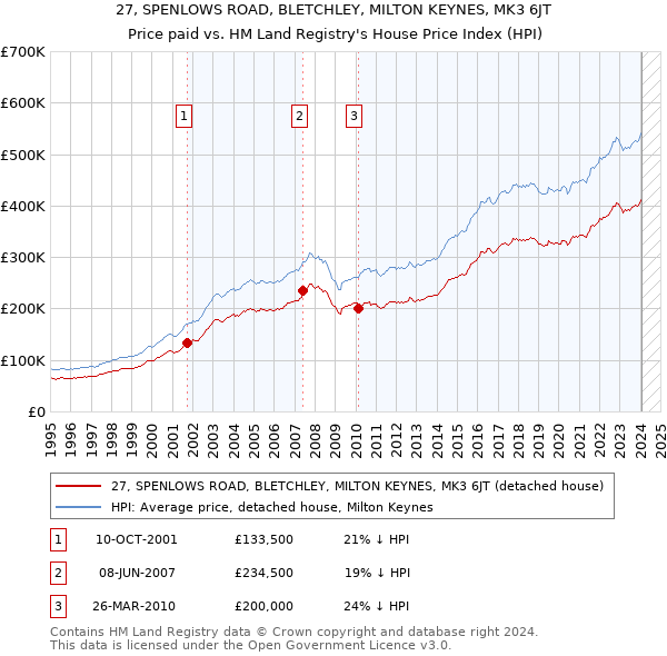 27, SPENLOWS ROAD, BLETCHLEY, MILTON KEYNES, MK3 6JT: Price paid vs HM Land Registry's House Price Index