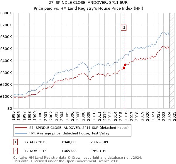 27, SPINDLE CLOSE, ANDOVER, SP11 6UR: Price paid vs HM Land Registry's House Price Index