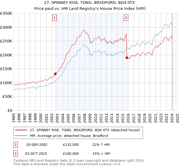 27, SPINNEY RISE, TONG, BRADFORD, BD4 0TX: Price paid vs HM Land Registry's House Price Index