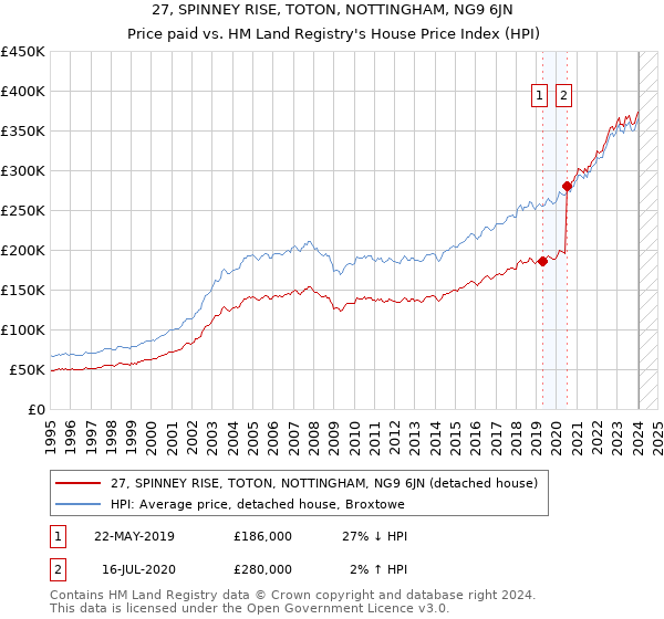 27, SPINNEY RISE, TOTON, NOTTINGHAM, NG9 6JN: Price paid vs HM Land Registry's House Price Index