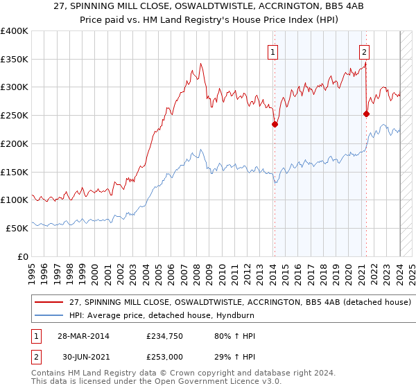 27, SPINNING MILL CLOSE, OSWALDTWISTLE, ACCRINGTON, BB5 4AB: Price paid vs HM Land Registry's House Price Index