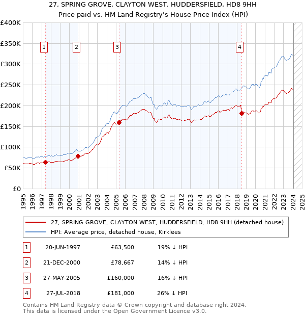 27, SPRING GROVE, CLAYTON WEST, HUDDERSFIELD, HD8 9HH: Price paid vs HM Land Registry's House Price Index